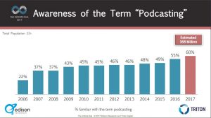 Graph showing podcast awareness